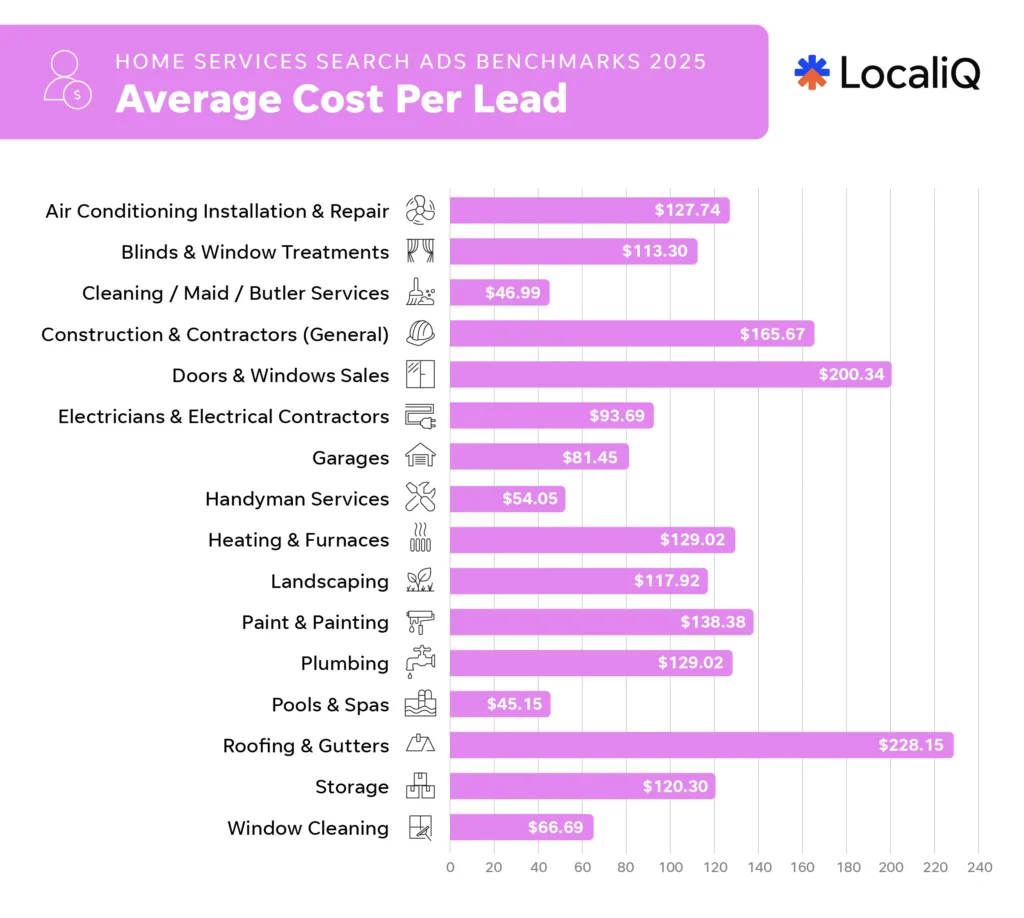 Average CPL home services