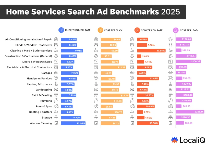 Home services CPL stats