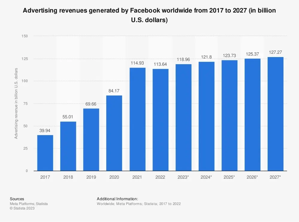 Meta ad spend 2017 to 2027