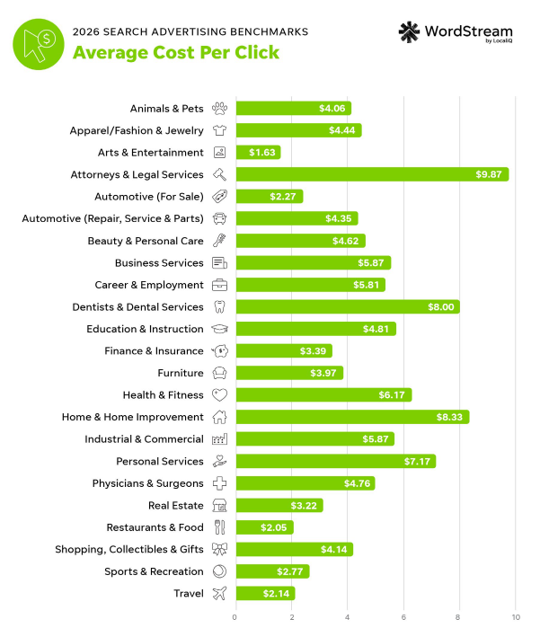 Average search PPC 2026